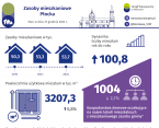 Zasoby mieszkaniowe Płocka w 2022 r. Foto