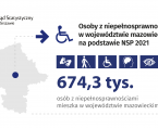 Osoby z niepełnosprawnościami w województwie mazowieckim na podstawie NSP 2021 Foto