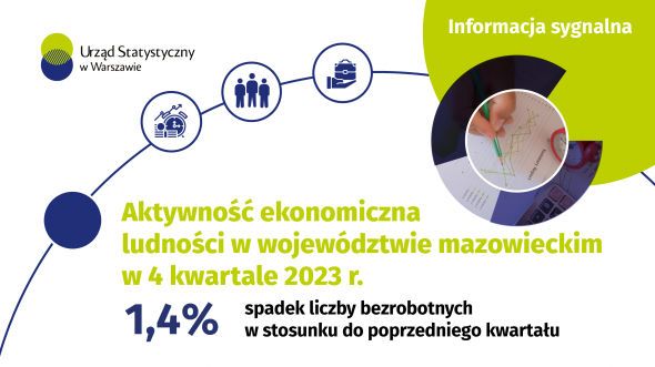 Aktywność ekonomiczna ludności w województwie mazowieckim w 4 kwartale 2023 r.