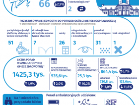 Ambulatoryjna opieka zdrowotna w Siedlcach w 2024 r.