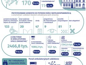 Ambulatoryjna opieka zdrowotna w Radomiu w 2024 r.