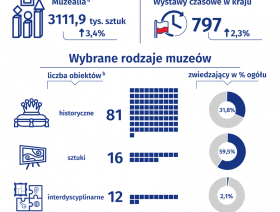 17 maja. Noc Muzeów