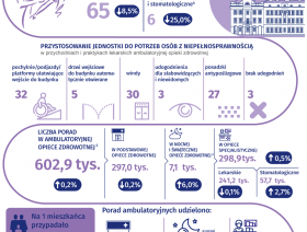 Ambulatoryjna opieka zdrowotna w Ostrołęce w 2024 r.