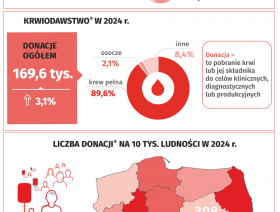 14 czerwca. Światowy Dzień Krwiodawstwa