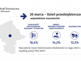 20 marca. Dzień Przedsiębiorczości - Barometr Przedsiębiorczości
