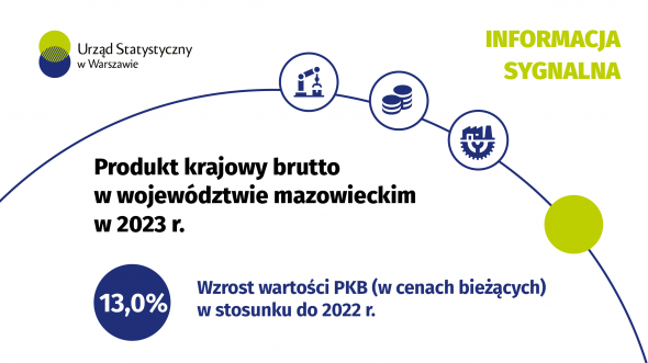 Produkt krajowy brutto w województwie mazowieckim w 2023 r.
