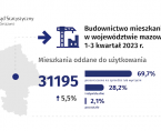 Budownictwo mieszkaniowe w województwie mazowieckim 1-3 kwartał 2023 r. Foto
