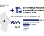 Budownictwo mieszkaniowe w województwie mazowieckim w 1 kwartale 2024 r. Foto