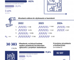 Budownictwo mieszkaniowe w województwie mazowieckim 1 półrocze 2024 r. Foto