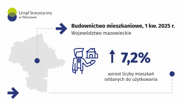 Budownictwo mieszkaniowe w województwie mazowieckim w 1 kwartale 2025 r.