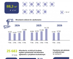 Budownictwo mieszkaniowe w województwie mazowieckim 1 półrocze 2026 r. Foto