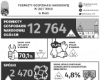 Podmioty gospodarki narodowej w 2022 roku w Płocku Foto