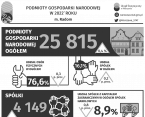 Podmioty gospodarki narodowej w 2022 roku w Radomiu Foto
