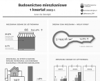 Budownictwo mieszkaniowe w Ostrołęce w 1 kwartale 2023 r. Foto