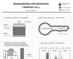 Budownictwo mieszkaniowe w Płocku w 1 kwartale 2023 r. Foto