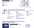 Budownictwo mieszkaniowe w Płocku 1 półrocze 2024 r. Foto