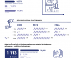 Budownictwo mieszkaniowe w Płocku 1-3 kwartał 2024 r. Foto