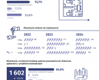 Budownictwo mieszkaniowe w Płocku w 2024 r. Foto