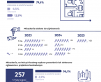 Budownictwo mieszkaniowe w Płocku w 1 kwartale 2025 r. Foto