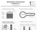 Budownictwo mieszkaniowe w Radomiu w 1 kwartale 2023 r. Foto