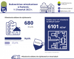 Budownictwo mieszkaniowe w Radomiu 1-3 kwartał 2023 r. Foto