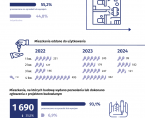 Budownictwo mieszkaniowe w Radomiu 1-3 kwartał 2024 r. Foto