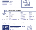 Budownictwo mieszkaniowe w Radomiu w 2024 r. Foto