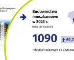 Budownictwo mieszkaniowe w Radomiu w 2025 r. Foto
