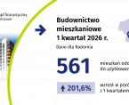 Budownictwo mieszkaniowe w Radomiu w 1 kwartale 2026 r. Foto