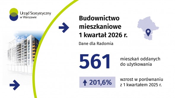 Budownictwo mieszkaniowe w Radomiu w 1 kwartale 2026 r.