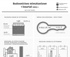 Budownictwo mieszkaniowe w Siedlcach w 1 kwartale 2023 r. Foto