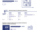 Budownictwo mieszkaniowe w Siedlcach 1 półrocze 2024 r. Foto