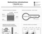 Budownictwo mieszkaniowe w m.st. Warszawie w 1 kwartale 2023 r. Foto