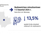 Budownictwo mieszkaniowe w Warszawie 1-3 kwartał 2024 r. Foto