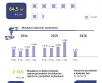 Budownictwo mieszkaniowe w m.st. Warszawie w 1 kwartale 2026 r. Foto