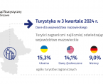 Turystyka w 3 kwartale 2024 r. Foto