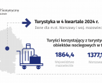 Turystyka w 4 kwartale 2024 r. Foto