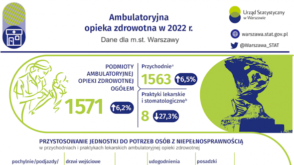 Ambulatoryjna opieka zdrowotna w Warszawie w 2022 r.