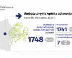 Ambulatoryjna opieka zdrowotna w Warszawie w 2024 r. Foto