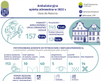Ambulatoryjna opieka zdrowotna w Radomiu w 2022 r. Foto