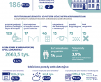 Ambulatoryjna opieka zdrowotna w Radomiu w 2025 r. Foto