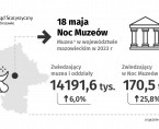 18 maja. Noc Muzeów Foto