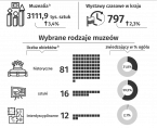 17 maja. Noc Muzeów Foto