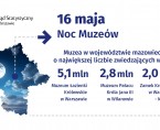 16 maja. Noc Muzeów Foto