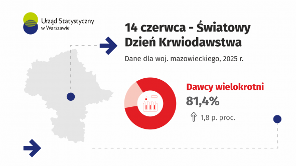 14 czerwca. Światowy Dzień Krwiodawstwa