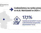 Cudzoziemcy na rynku pracy w Warszawie w 2024 r. Foto