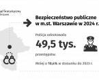 Bezpieczeństwo publiczne w m.st. Warszawie w 2024 r. Foto