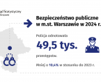 Bezpieczeństwo publiczne w m.st. Warszawie w 2024 r. Foto