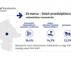 20 marca. Dzień Przedsiębiorczości - Barometr Przedsiębiorczości Foto