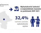 Wykształcenie ludności w województwie mazowieckim na podstawie NSP 2021 Foto